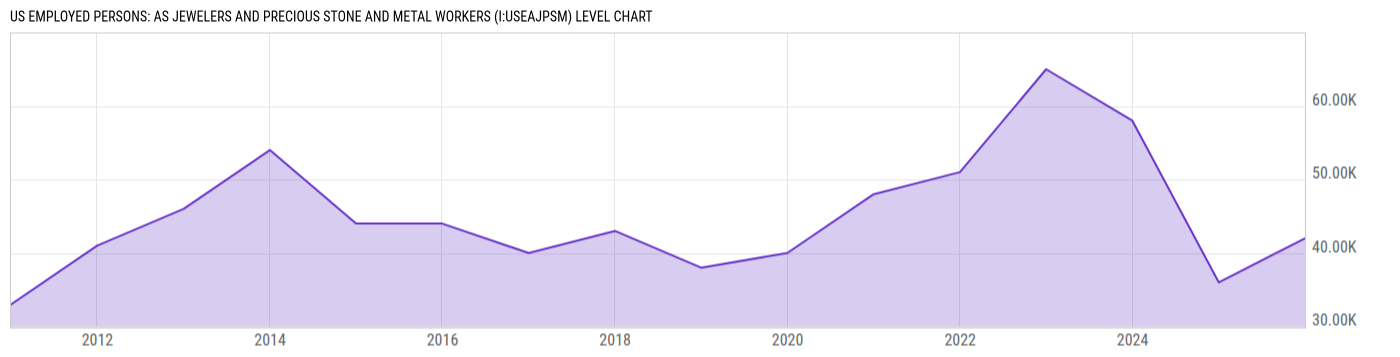 Level Chart