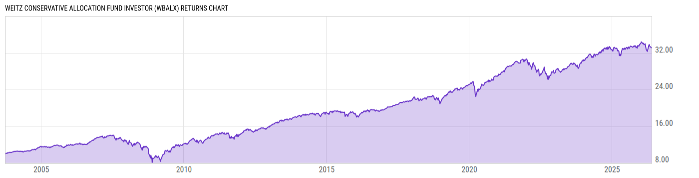 Returns Chart