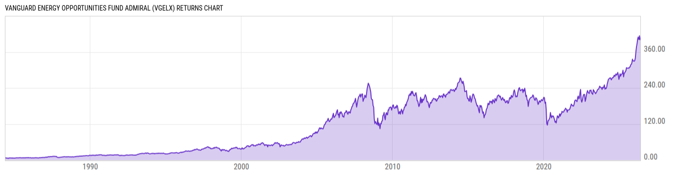 Returns Chart