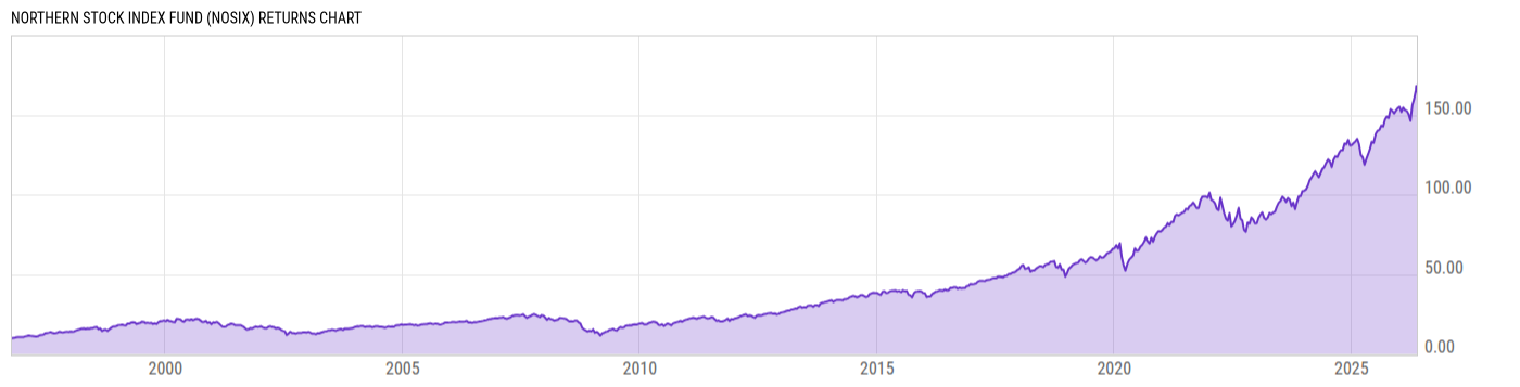 Returns Chart