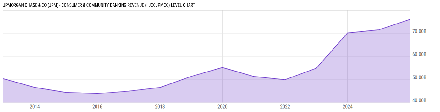 Level Chart
