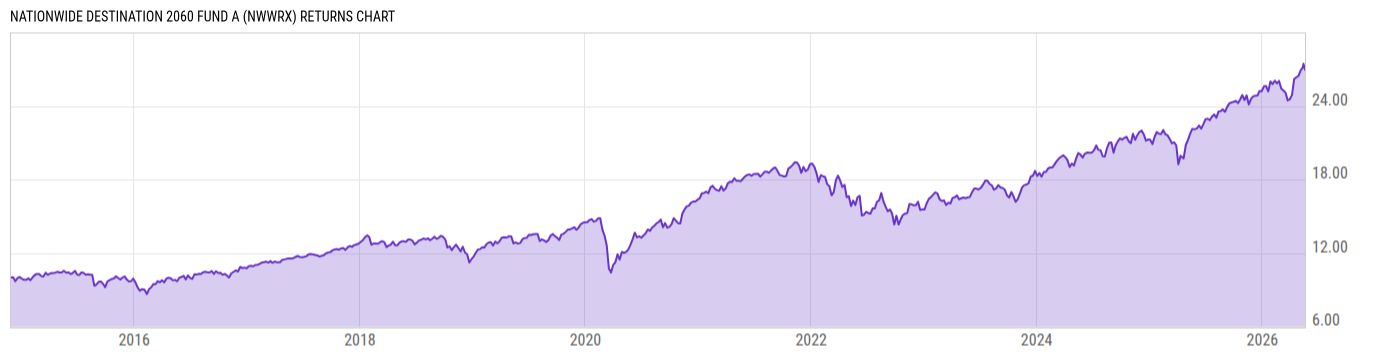 Returns Chart