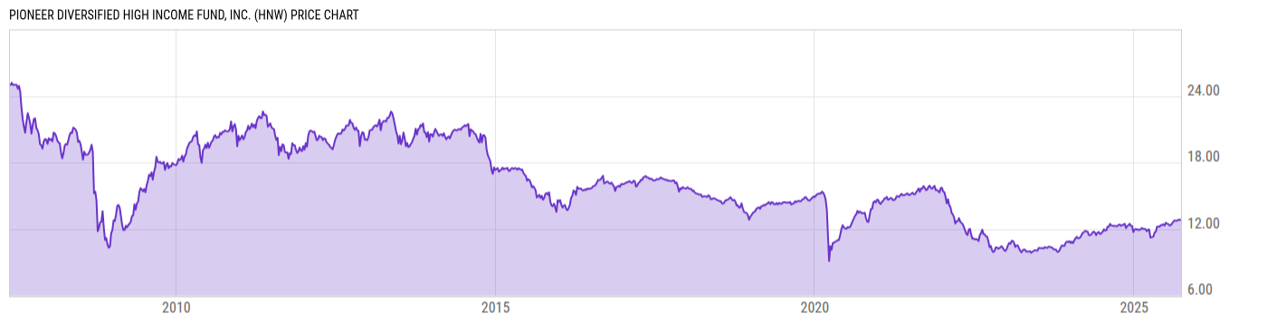 Price Chart