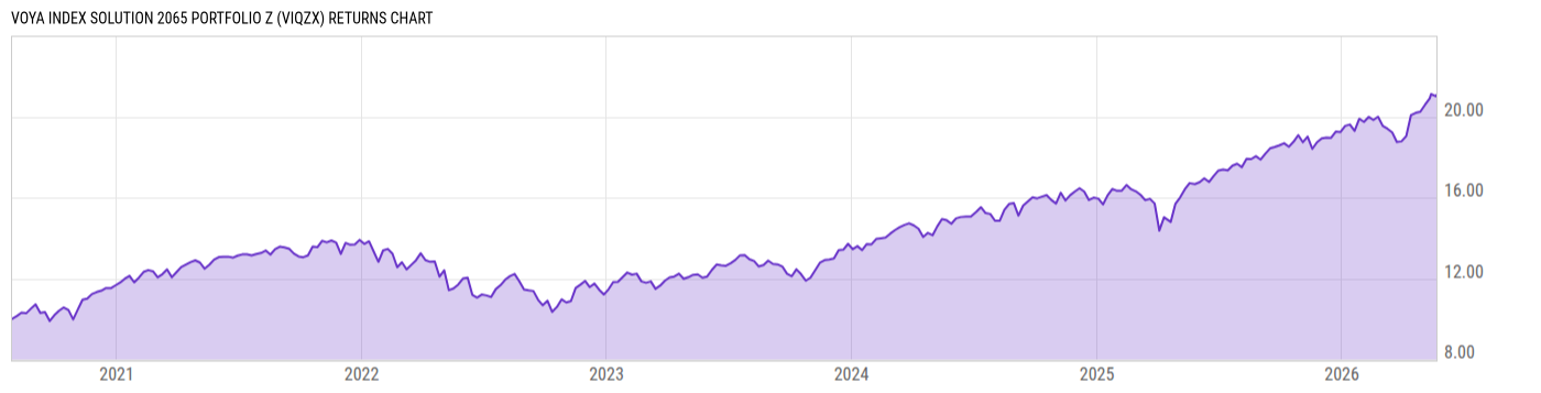Returns Chart