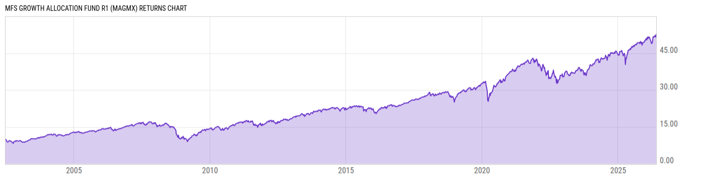Returns Chart