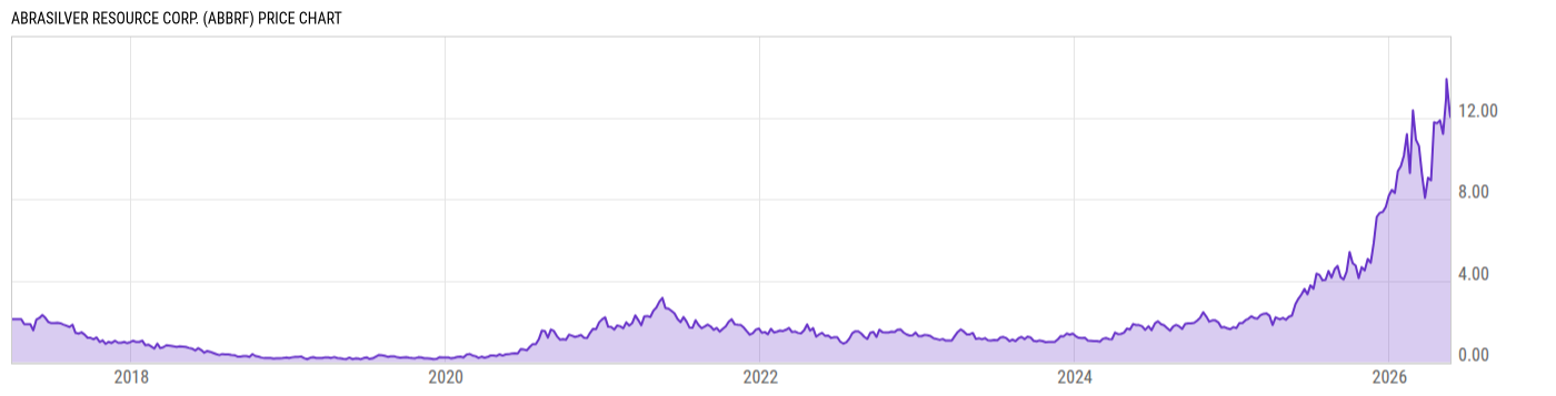 Price Chart
