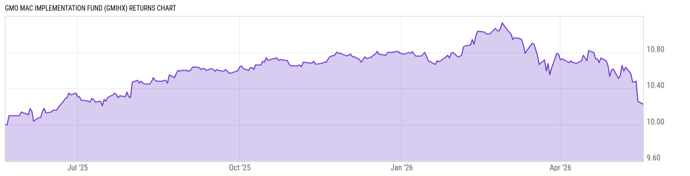 Returns Chart