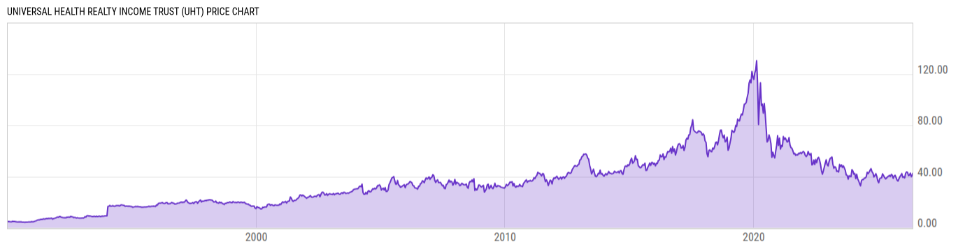 Price Chart