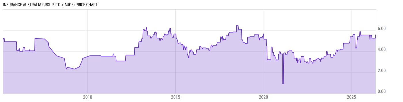 Price Chart