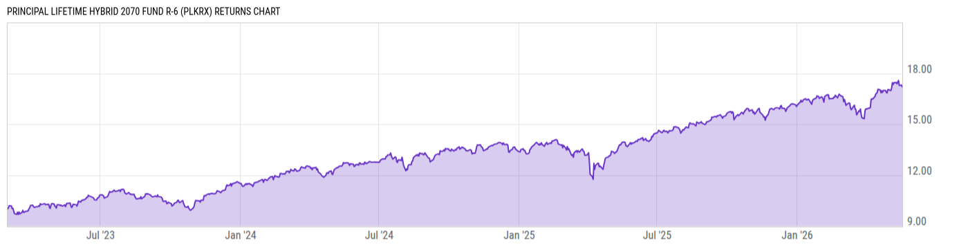 Returns Chart