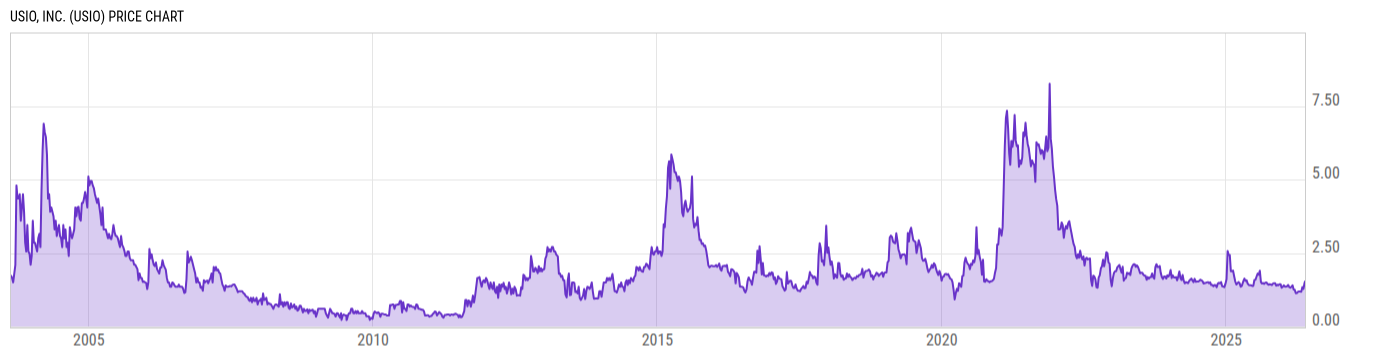 Price Chart