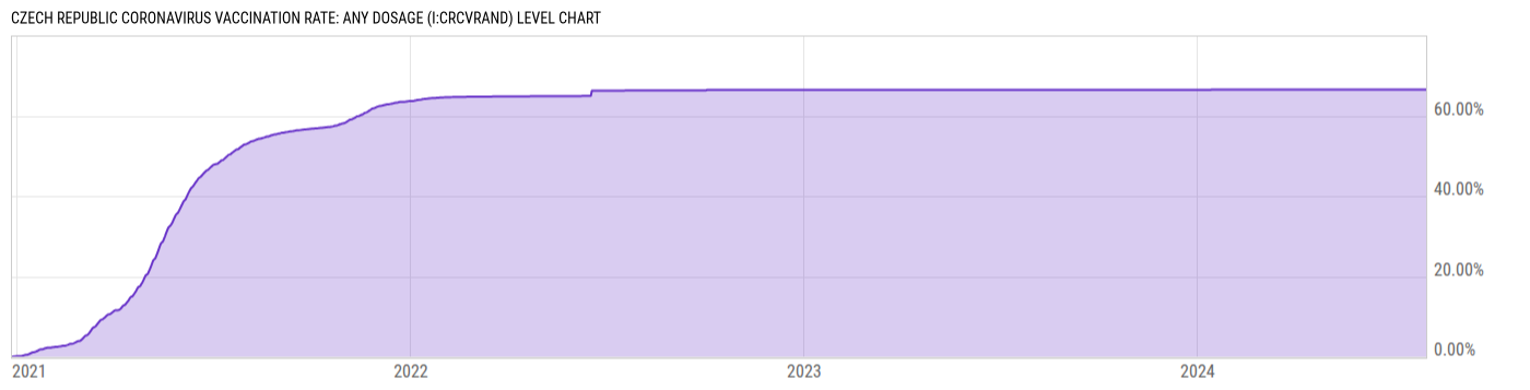 Level Chart