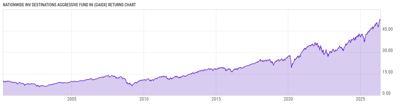 Returns Chart