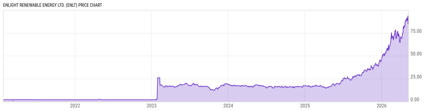 Price Chart