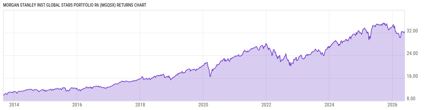 Returns Chart