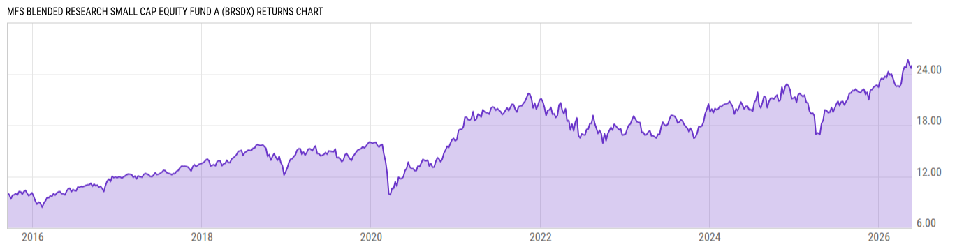 Returns Chart