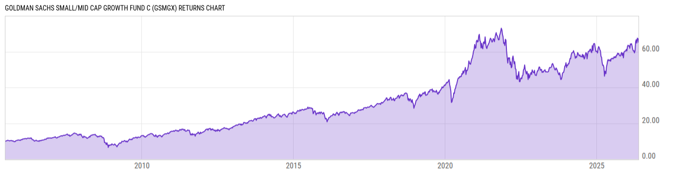 Returns Chart