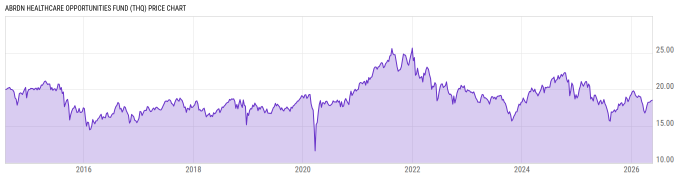 Price Chart