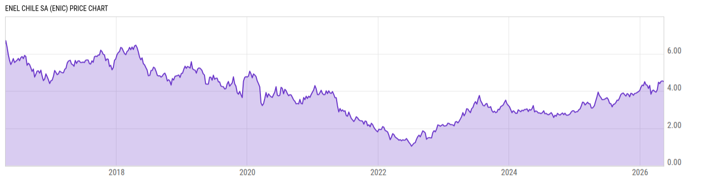 Price Chart