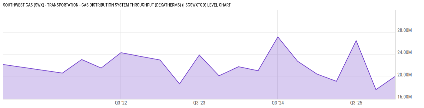 Level Chart