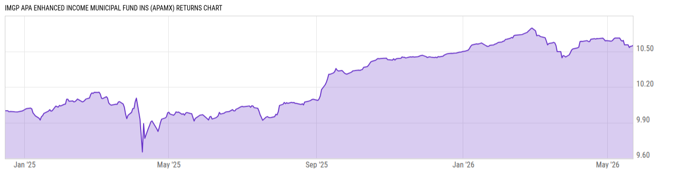Returns Chart