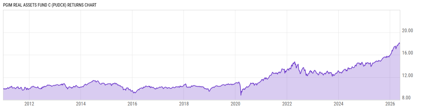 Returns Chart