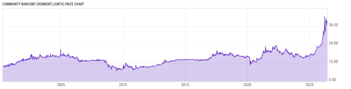 Price Chart