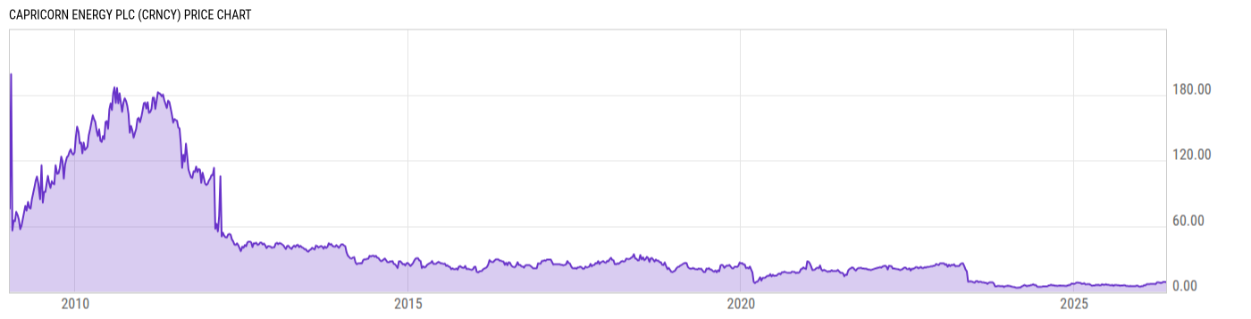 Price Chart