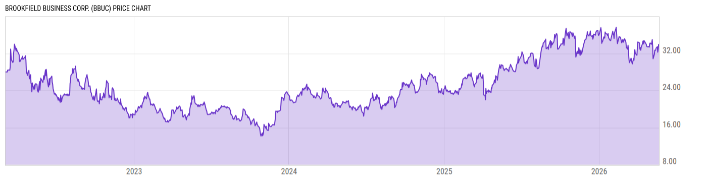 Price Chart