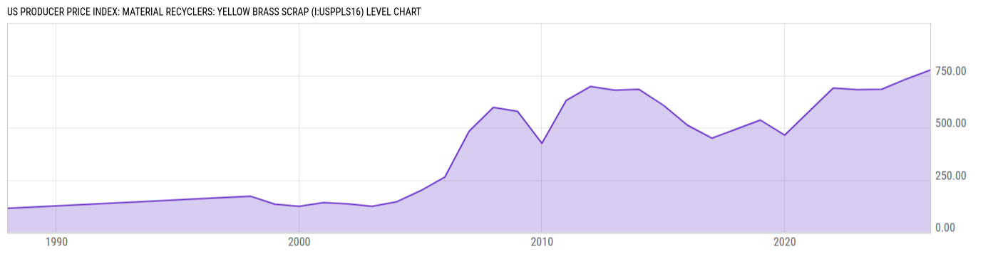 Level Chart
