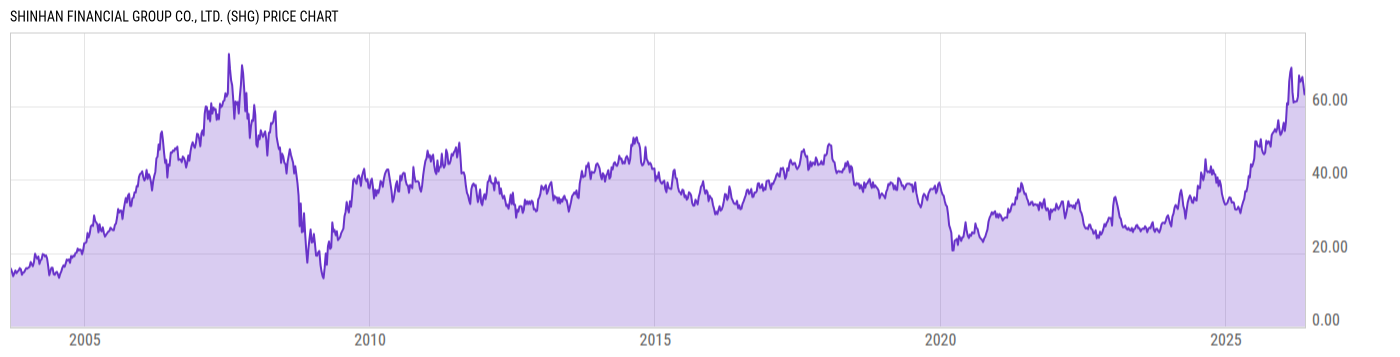 Price Chart