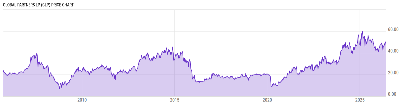 Price Chart