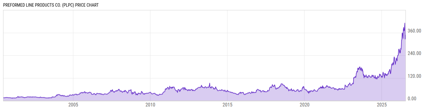 Price Chart