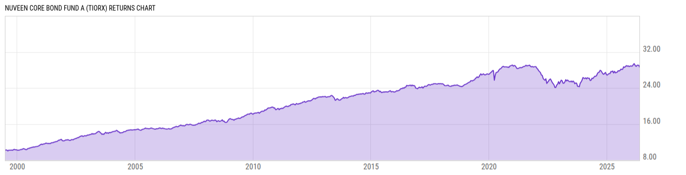 Returns Chart