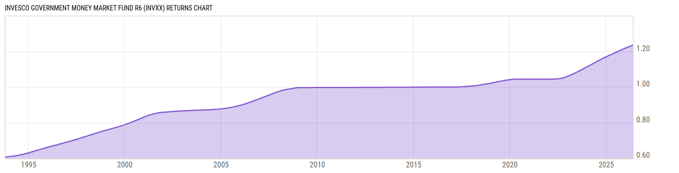 Returns Chart