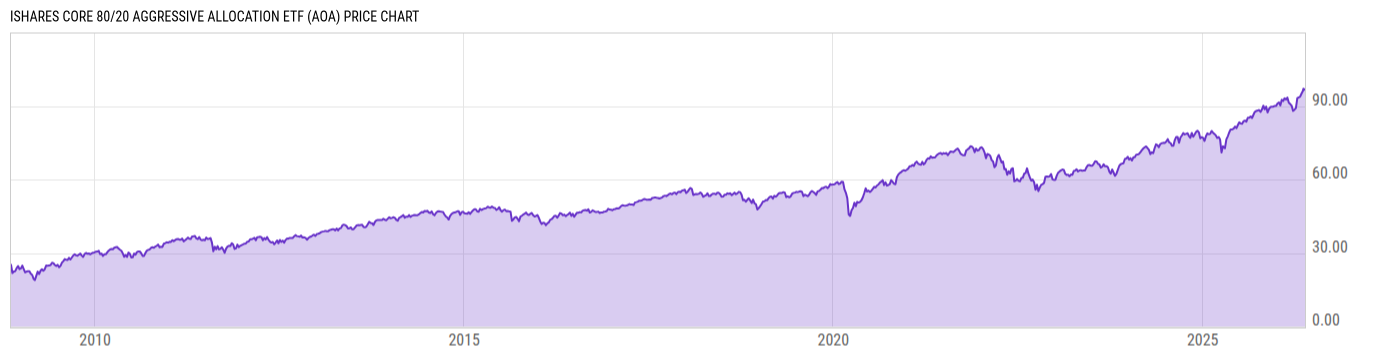 Price Chart