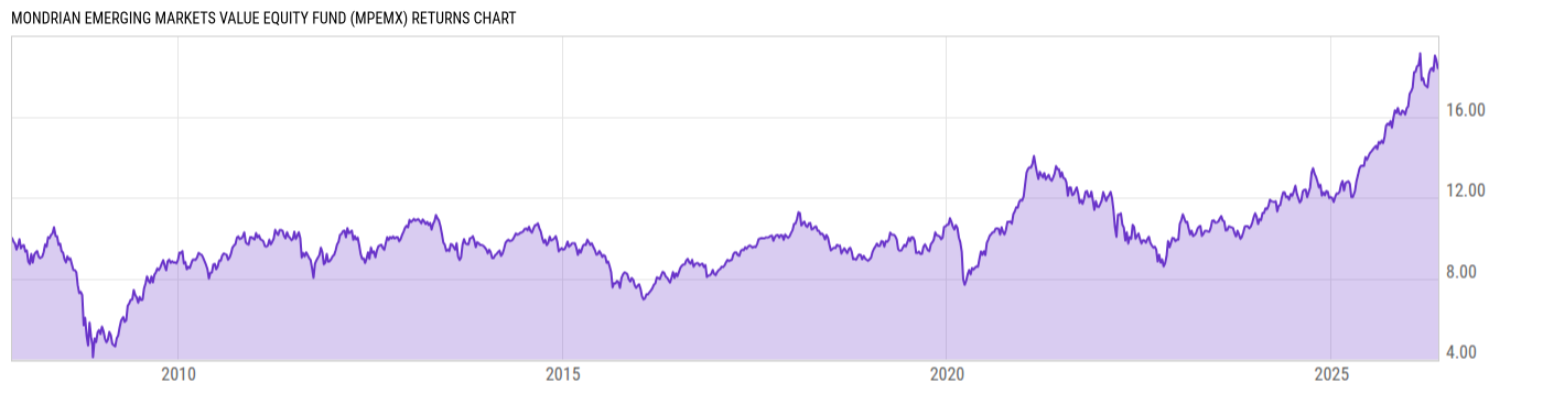 Returns Chart