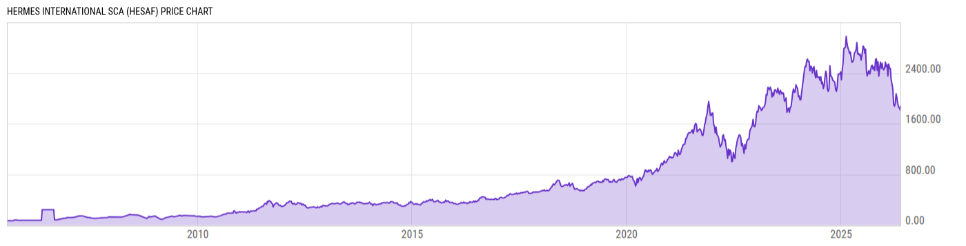Price Chart