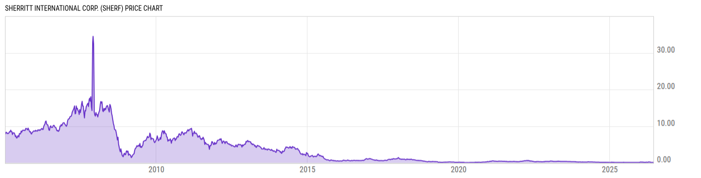 Price Chart