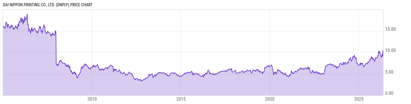 Price Chart