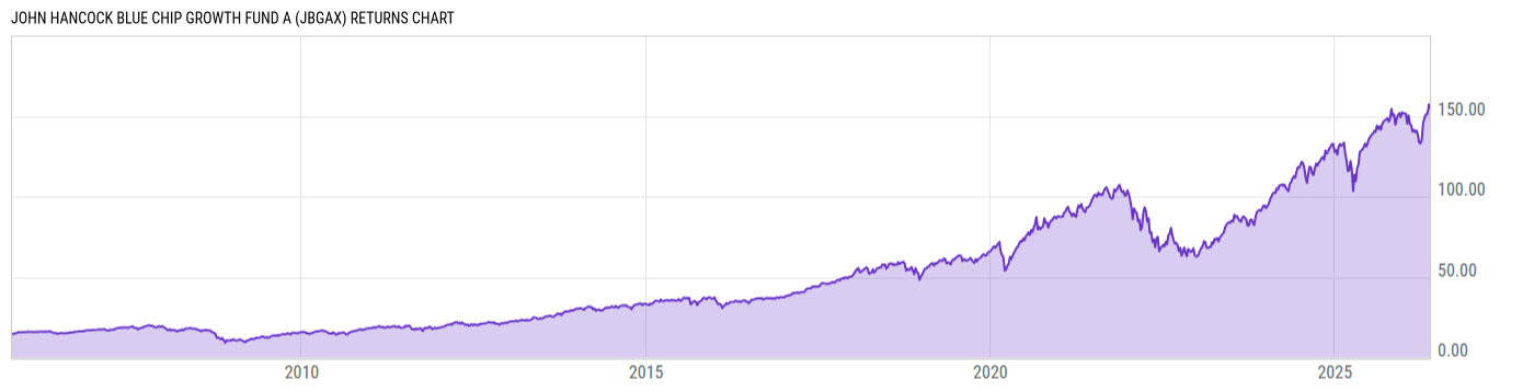 Returns Chart