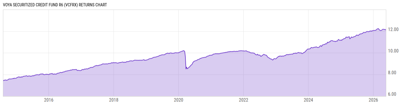 Returns Chart