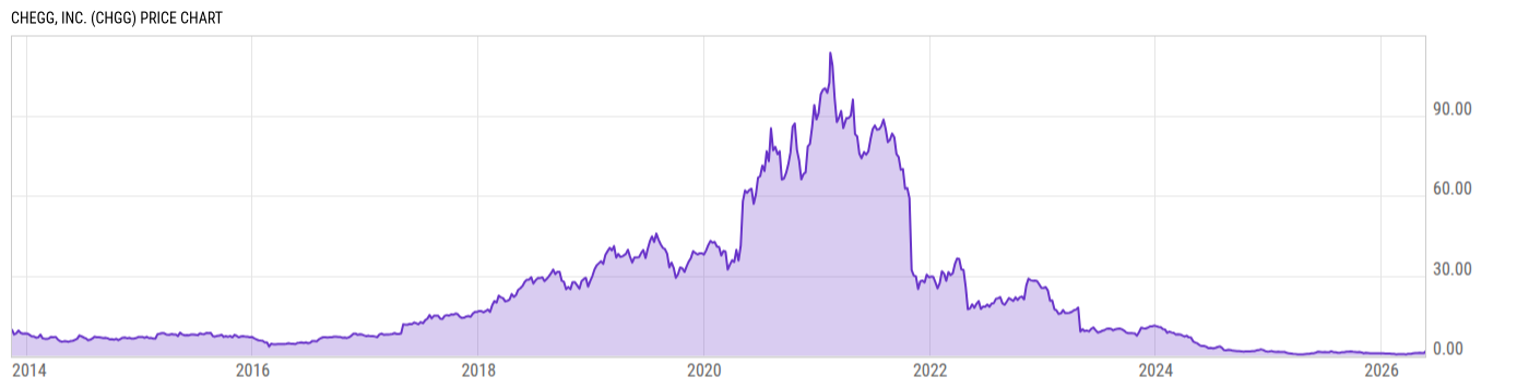 Price Chart