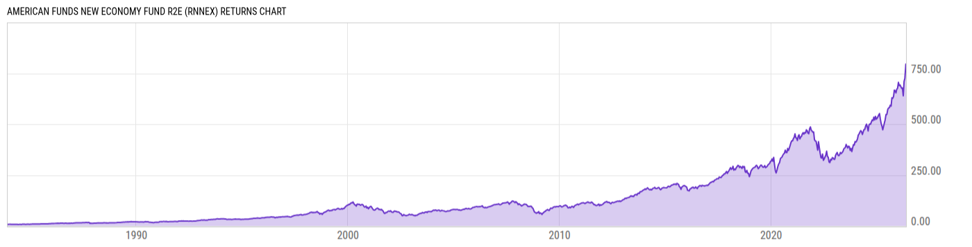 Returns Chart