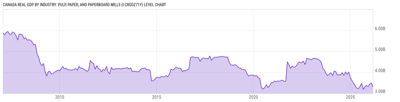 Level Chart