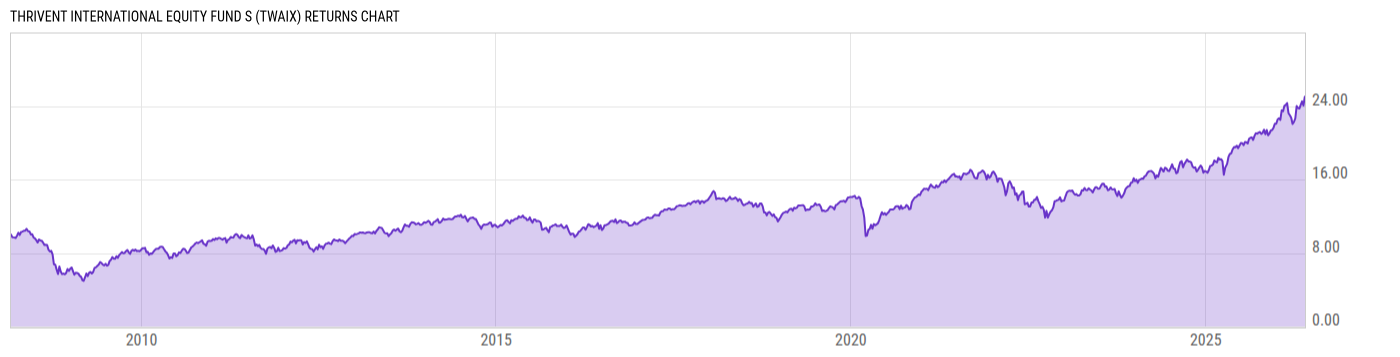 Returns Chart