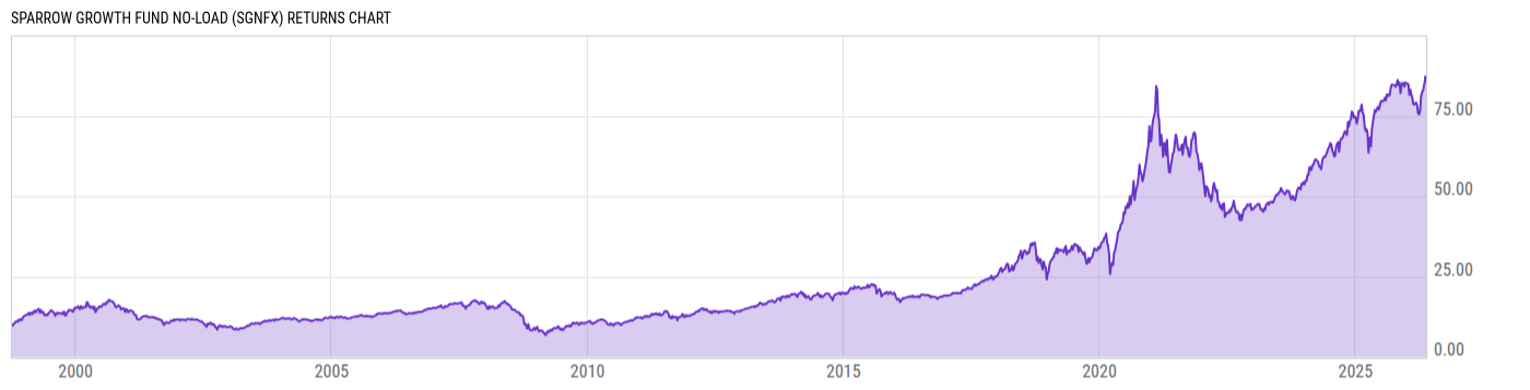 Returns Chart