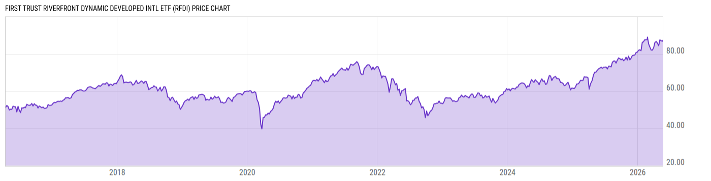 Price Chart