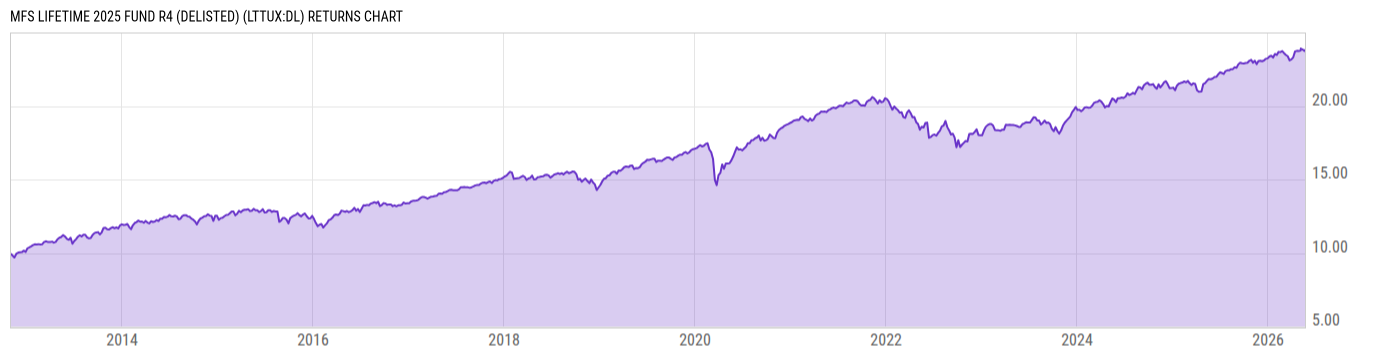 Returns Chart