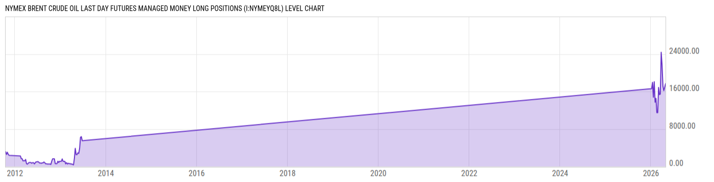 Level Chart